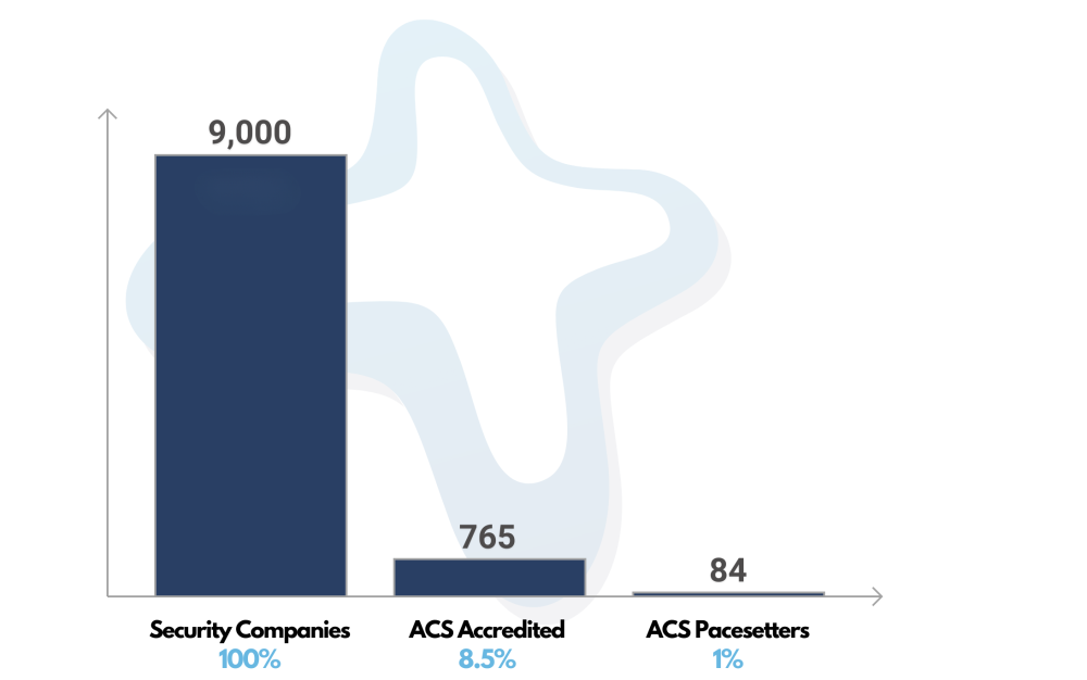 KeyPlus - Top 1% ACS Pacesetters security company in the UK.